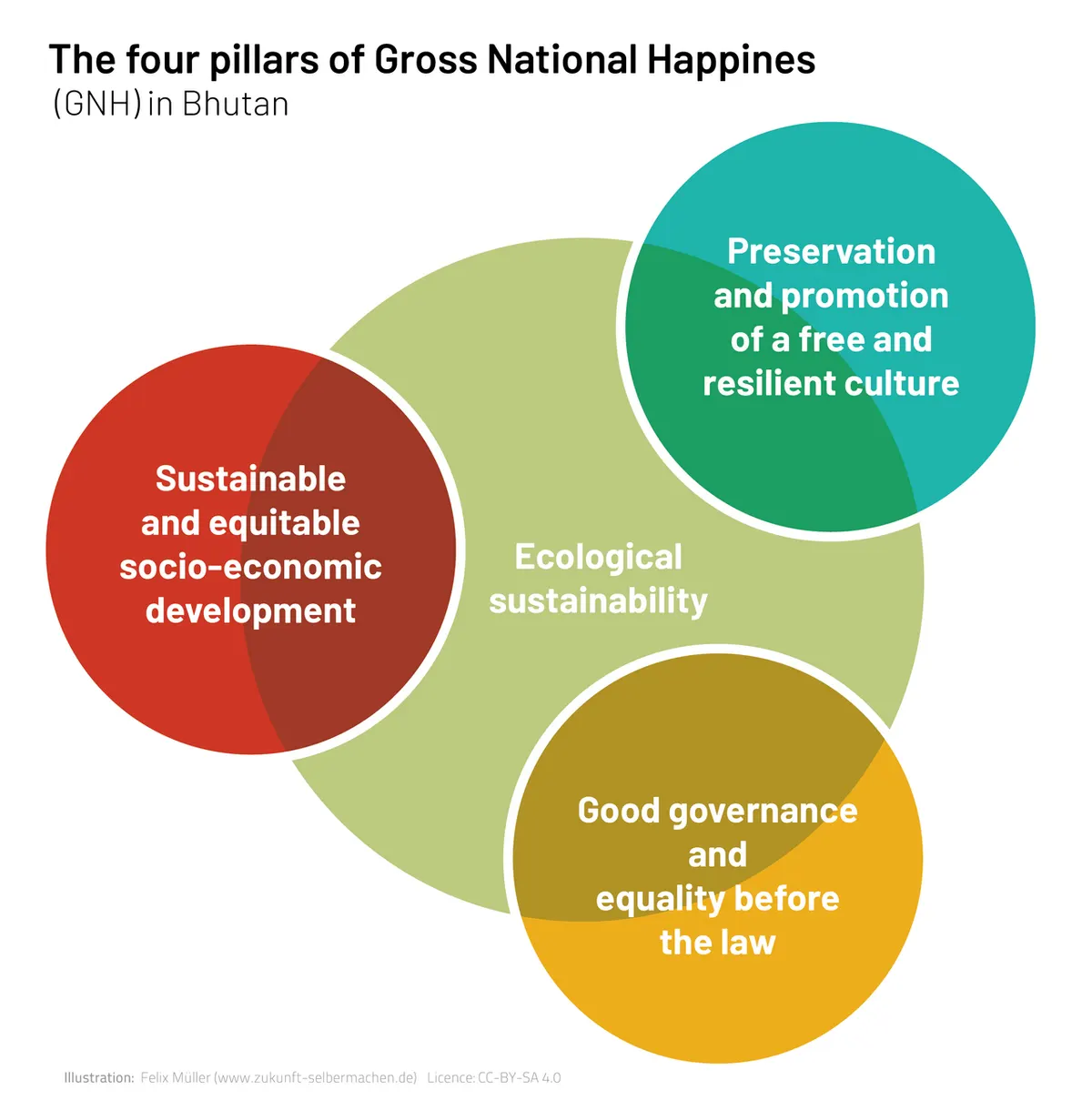 The four pilars of Gross National Happiness (GNH) in Bhutan after Ha Vinh Tho, Director for Developement at Gross National Happiness Centre, Bhutan